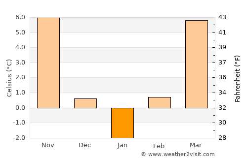 Mărunţei average temperature in January