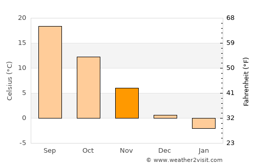 Mărunţei average temperature in November