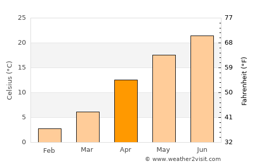 Maruoka average temperature in April