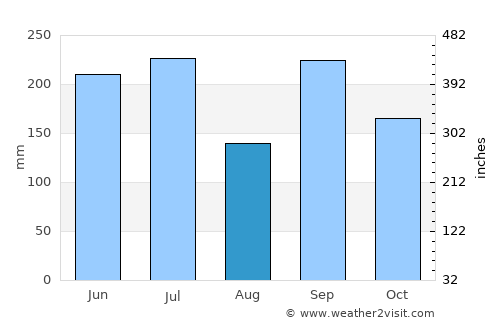 Maruoka average rain in August