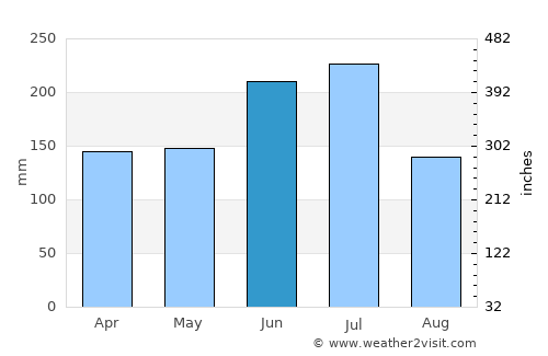 Maruoka average rain in June