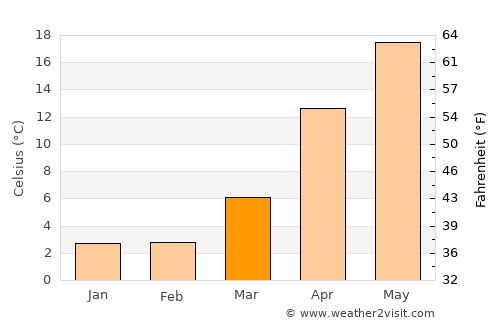 Maruoka average temperature in March