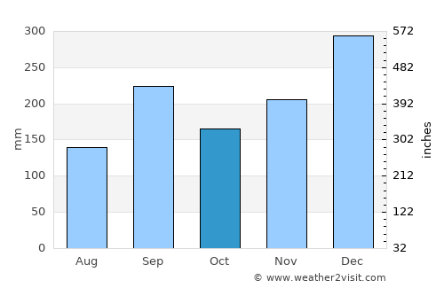 Maruoka average rain in October