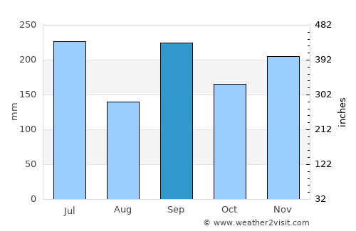 Maruoka average rain in September