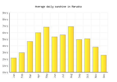 Maruoka average daily sunshine chart