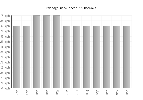Maruoka average winspeed by month (mph)