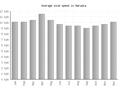 Maruoka average winspeed by month (km/h)