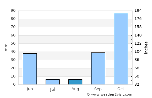 Marvão average rain in August