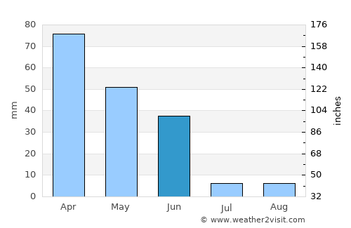 Marvão average rain in June