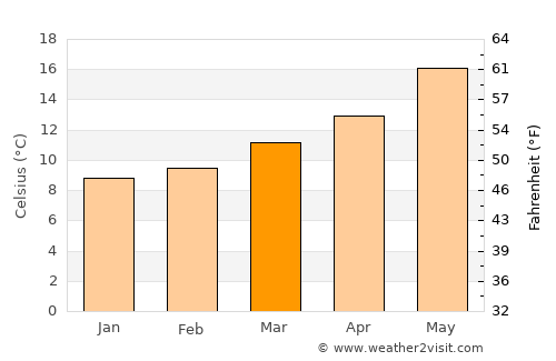 Marvão average temperature in March