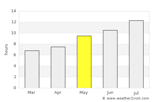 Marvão average rain in May