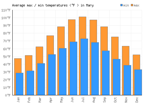 Mary average minimum / maximum temperatures (Fahrenheit)