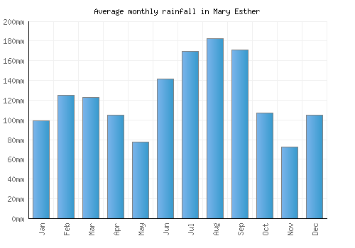 Mary Esther monthly rainfall chart (mm)
