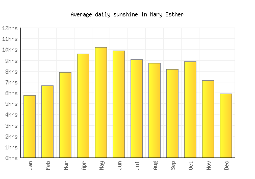 Mary Esther average daily sunshine chart