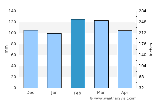 Mary Esther average rain in February