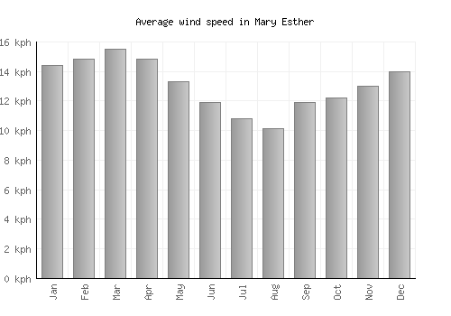 Mary Esther average winspeed by month (km/h)