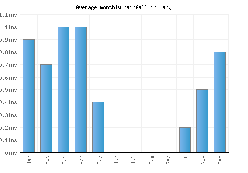 Mary monthly rainfall chart (inches)