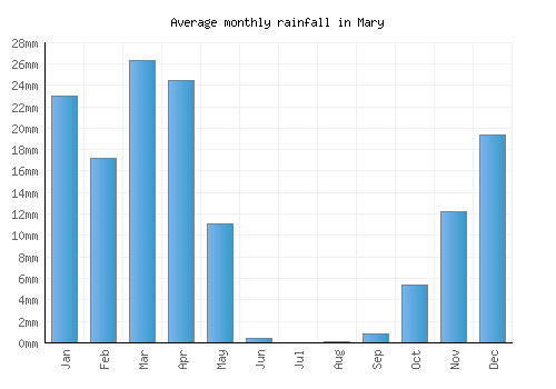 Mary monthly rainfall chart (mm)