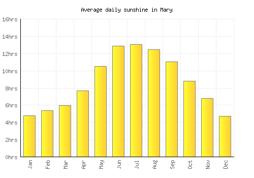 Mary average daily sunshine chart