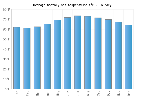 Mary average sea temperature chart (Fahrenheit)