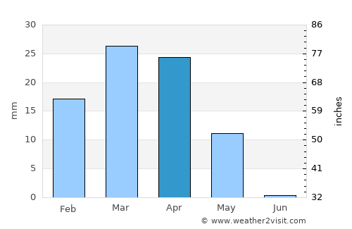 Mary average rain in April