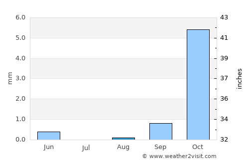 Mary average rain in August