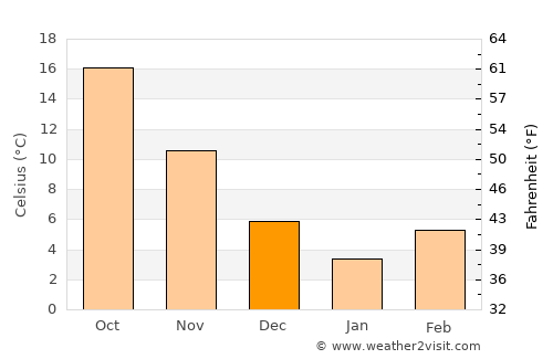 Mary average temperature in December