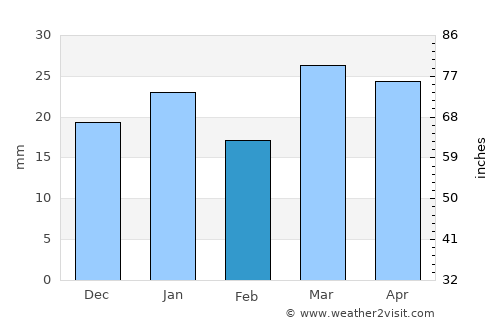 Mary average rain in February