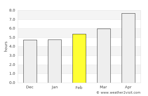 Mary average rain in February