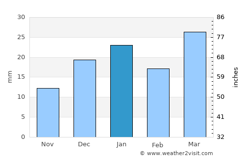 Mary average rain in January