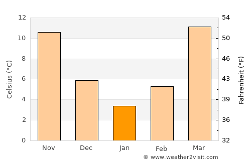 Mary average temperature in January