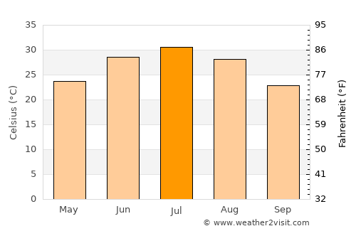 Mary average temperature in July