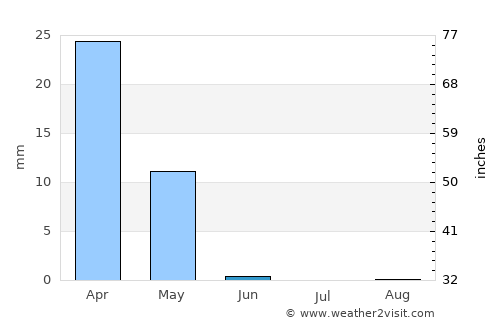 Mary average rain in June