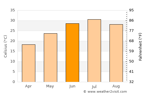 Mary average temperature in June