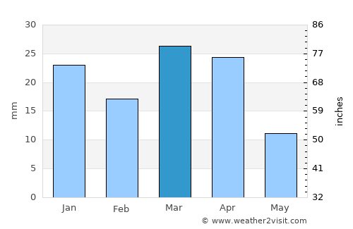 Mary average rain in March