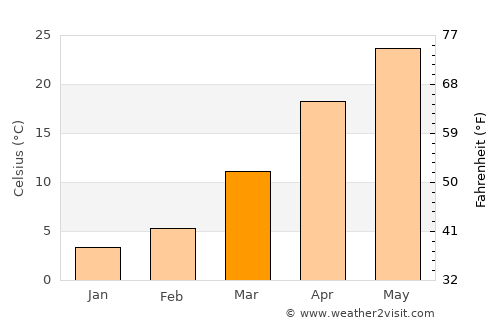 Mary average temperature in March