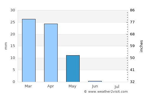 Mary average rain in May