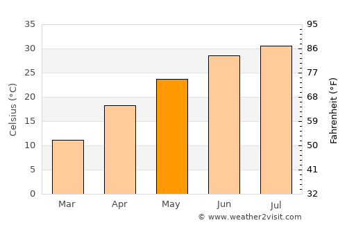 Mary average temperature in May