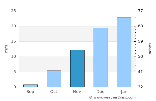 Mary average rain in November