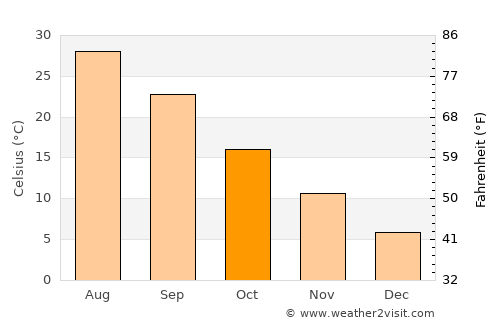 Mary average temperature in October