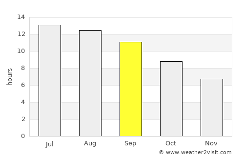 Mary average rain in September