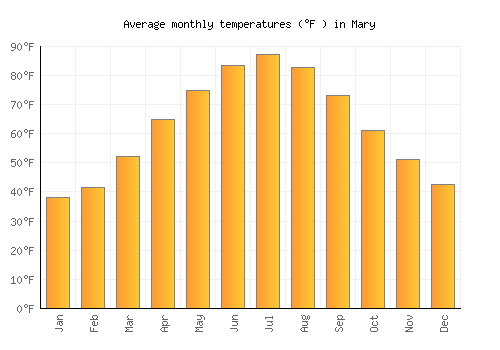Mary average temperature chart (Fahrenheit)