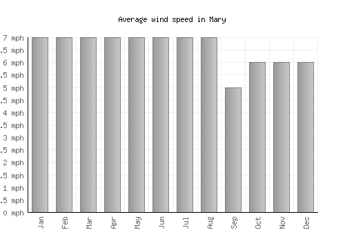 Mary average winspeed by month (mph)