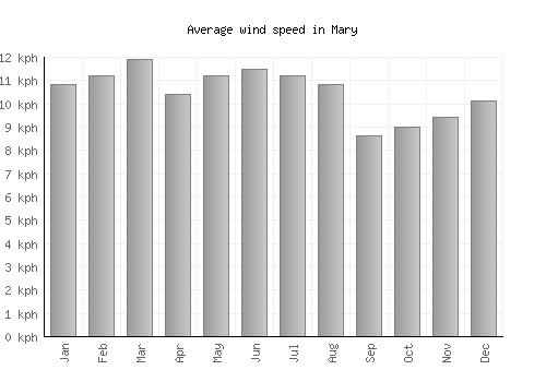Mary average winspeed by month (km/h)