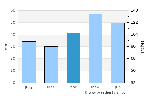 Maryborough average rain in April