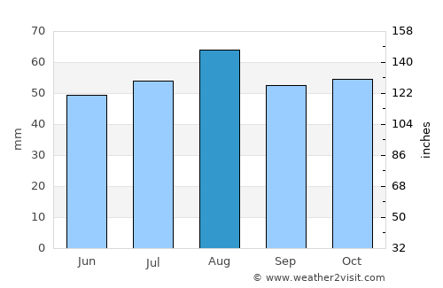 Maryborough average rain in August
