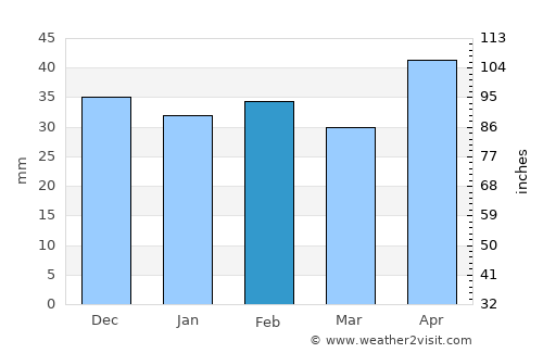 Maryborough average rain in February