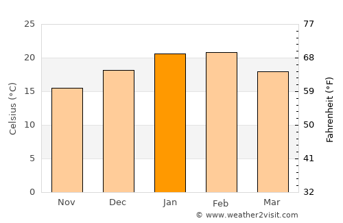 Maryborough average temperature in January