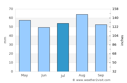 Maryborough average rain in July