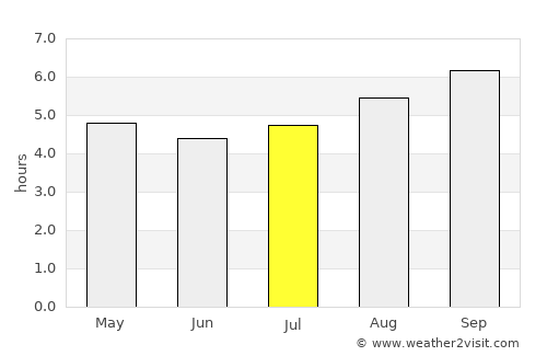 Maryborough average rain in July